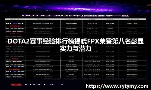 DOTA2赛事经验排行榜揭晓FPX荣登第八名彰显实力与潜力
